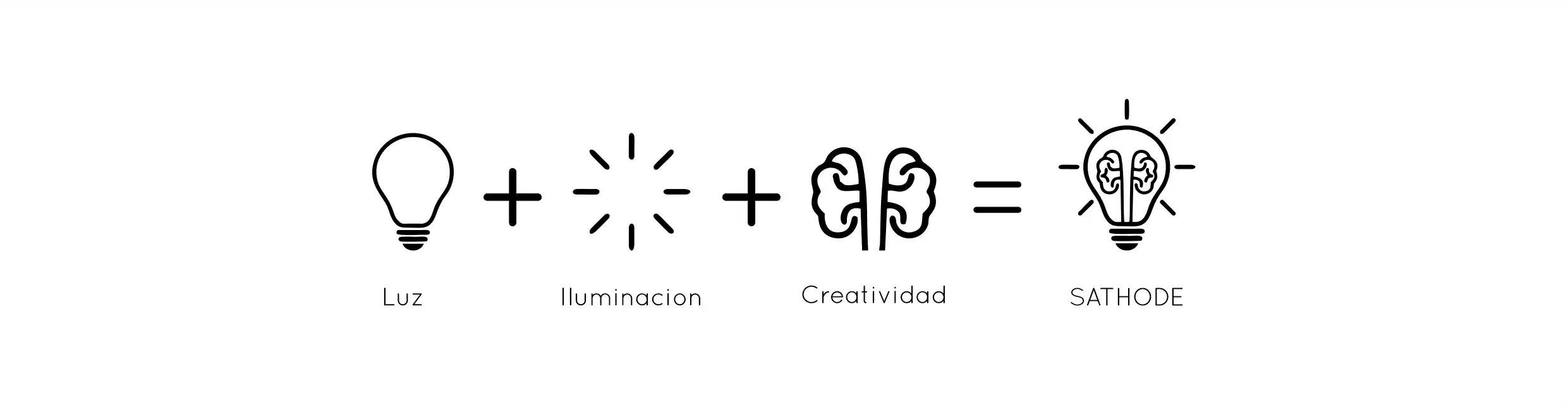 Imagen que muestra la fórmula de SATHODE - BRAND DESIGN: luz + iluminación + creatividad = SATHODE. Representada visualmente con íconos de una bombilla, destellos y un cerebro, simbolizando cómo las ideas creativas se convierten en soluciones innovadoras. Este diseño resalta el enfoque de SATHODE en la creación de marcas visuales únicas que capturan la esencia y la identidad de las marcas.